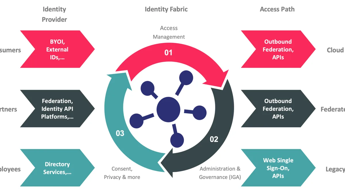 Identity And Access Management