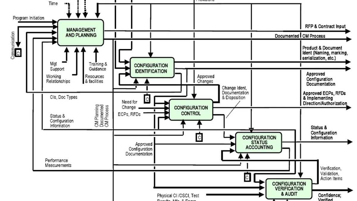 Secure Configuration Baselines