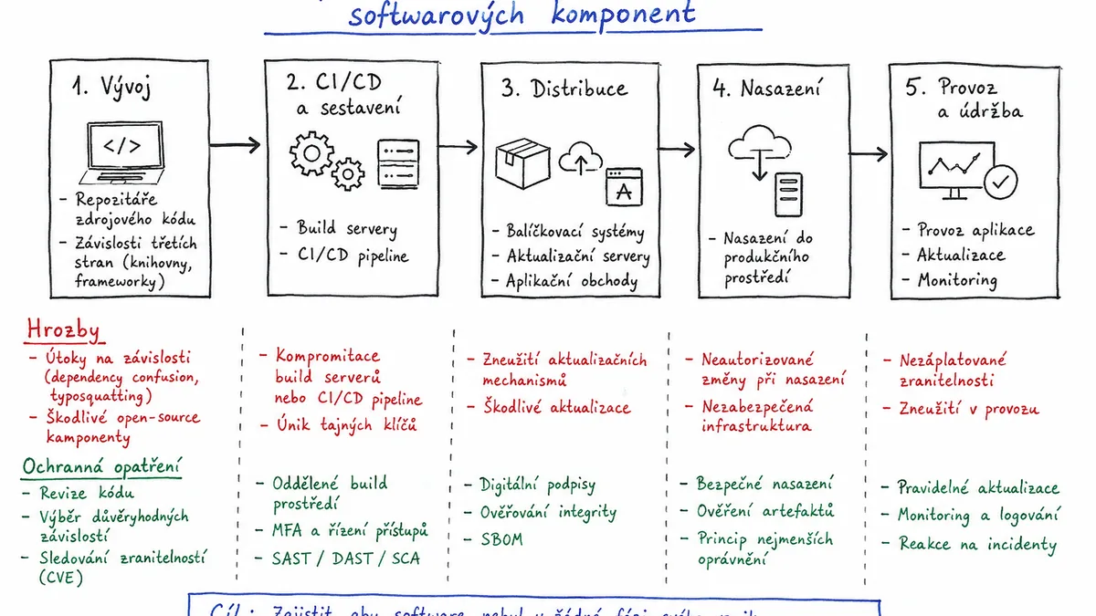 Supply Chain Attacks